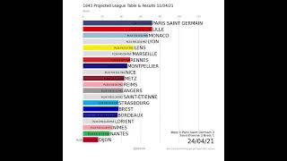 France Ligue 1 projected league table & results 11/04/21