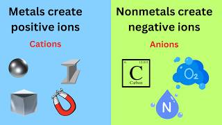 Ions and the Periodic Table