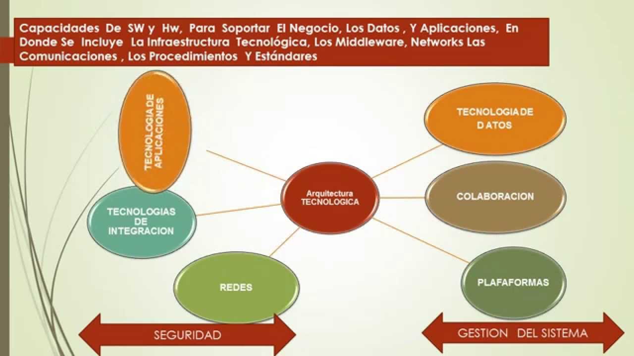 Arquitectura Empresarial Togaf - YouTube