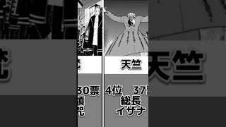 みんなが選んだ東京卍リベンジャーズ好きなチームランキング #東京卍リベンジャーズ