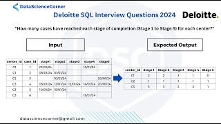 Deloitte SQL Interview Question 2024 | Cases that reached each stage of completion for each center