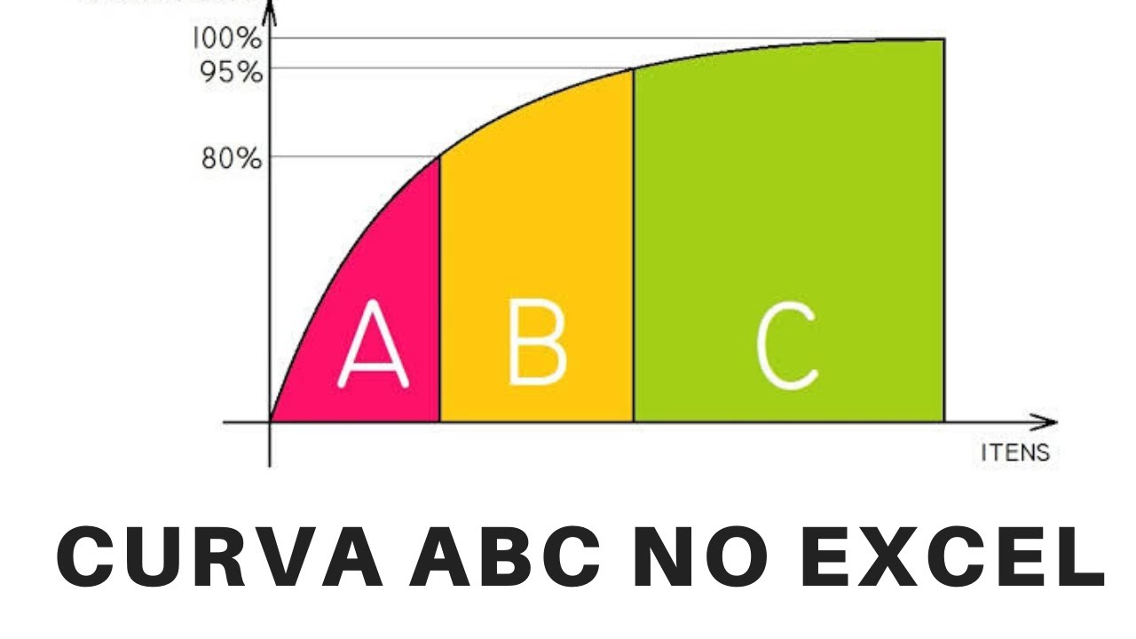 Curva ABC No Excel Com GRÁFICO! - YouTube