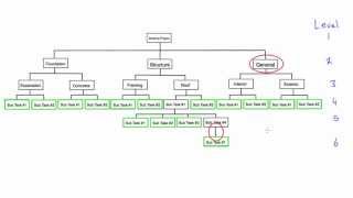 What is a work breakdown structure (WBS)
