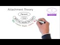 Attachment Theory in two minutes