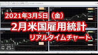 2021年3月5日（金）2月米国雇用統計　リアルタイムチャート