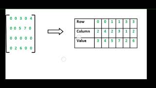 Module 2- Sparse matrix