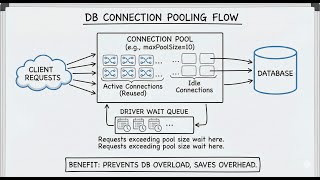 DB Connection Pooling Explained (MongoDB + Node.js) | What Happens When 100 Requests Hit Your DB