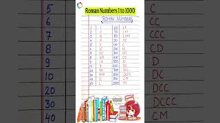 Roman Numerals from 1 to 1000 || रोमन अंक | Learn Roman Numbers 1 to 1000 || Roman Numbers 1 to 1000