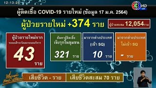 ศบค.แถลงพบป่วยโควิดเพิ่ม 374 ราย รวมสะสม 12,054 ราย