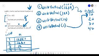Object Oriented Programming using Java - Recursion Part 2