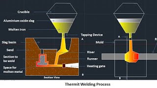 Thermite Welding: How Railroads Connect Tracks with Molten Iron#learning