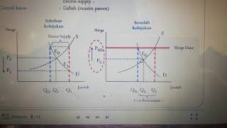 Kebijakan Harga Dasar (Floor Price)