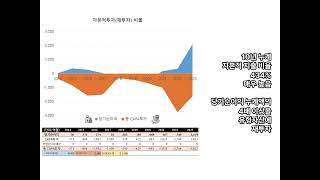 아난티. 재무분석보기. 10년치 실적 손익. 골프, 리조트 사업 운영