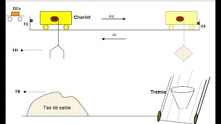 prt:1 la solution de exercices Chargement de sable  et  traduire en schéma larder avec simulation