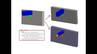 Mixed Mesh in SolidWorks Simulations