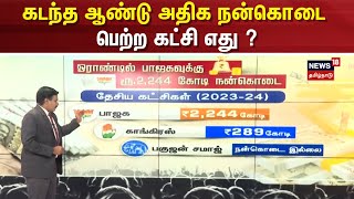 Political Donation | BJP | கடந்த ஆண்டு அதிக நன்கொடை பெற்ற கட்சி எது ? | Congress | India