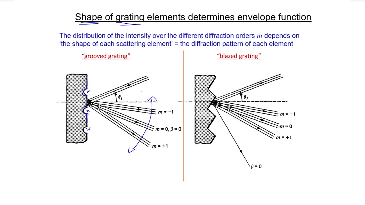 Interferometry Youtube