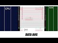 how do computers work cpu rom ram address bus data bus control bus address decoding.