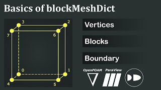 blockMeshDict Basics [vertices | blocks | boundary]