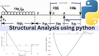 Introduction to Beams analysis Using Python| python for civil engineering