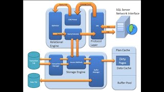 SQL SERVER ARCHITECTURE || QUERY PROCESSING || LIFE CYCLE OF QUERY || SQL DBA