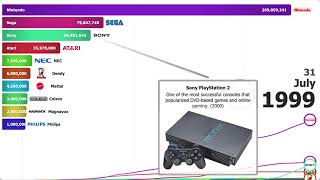 Best-Selling Console Brands 1973 - 2026