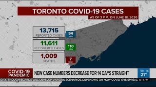 Toronto's new COVID-19 cases on decline for 14 days straight