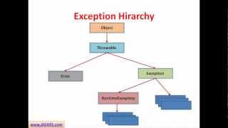 Java Tutorial # 14 | Exception Handling in Java - Checked and Unchecked Exceptions