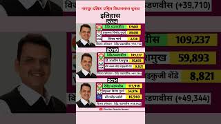 Nagpur South West Vidhansabha Election History| #nagpur #cmmaharashtra#devendrafadnavis#bjp #history