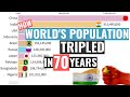 World's Population Grew From 2.5 Billion In 1950 To 7.7 Billion In 2020 | All About Data