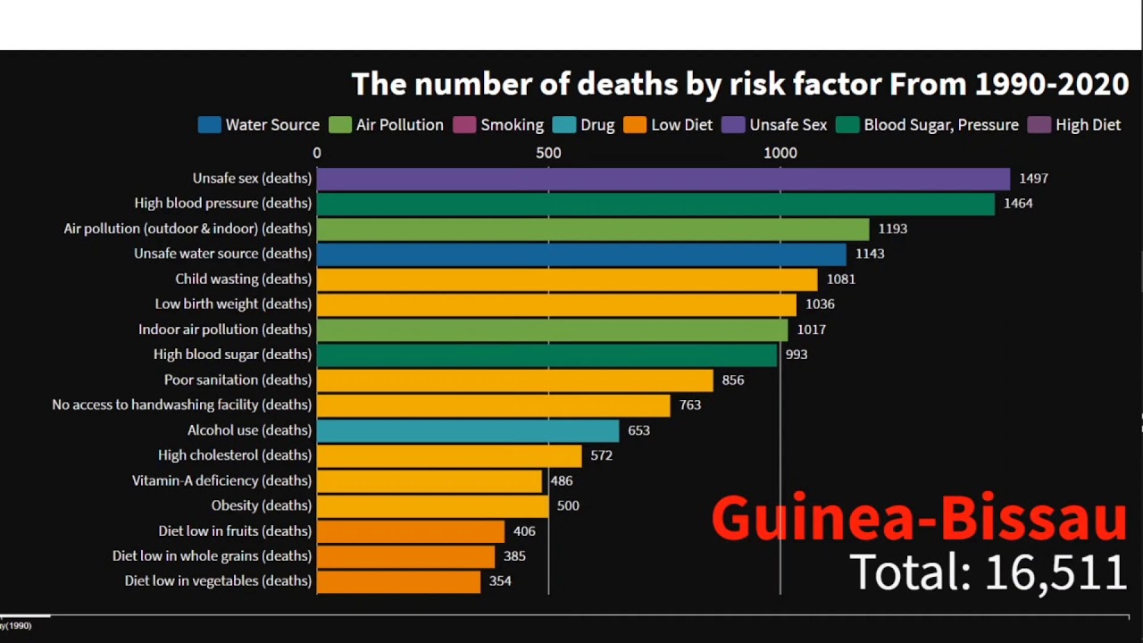 Number Of Deaths By Risk Factors 1990-2020 (WorldWide)| Popular Stats ...