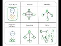 Conceptual Guide: Multi Agent Architectures