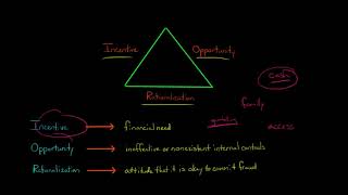 The Fraud Triangle