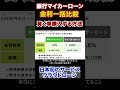 車購入これやばい。金利が安くなる裏技。クラウドローンを使ってみた。 ローン　 クラウドローン レクサス