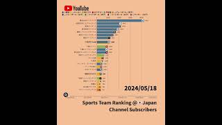 【2024年5月編】日本のスポーツチーム公式YouTubeチャンネル登録者獲得数 #npb #jリーグ #bリーグ #ランキング #youtube