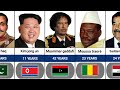 Longest Ruling Dictators From Different Countries.