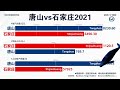 唐山vs石家庄，生产总值、常住人口、人均gdp，1990 2021