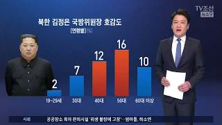 김정은, 호감도 조사에서 아베 제쳐…트럼프는 시진핑 추월