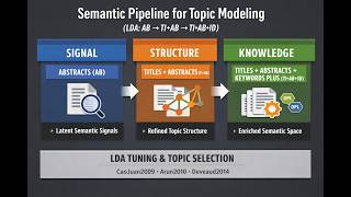 From Signal to Knowledge — LDA Semantic Pipeline (AB → TI+AB → TI+AB+ID)