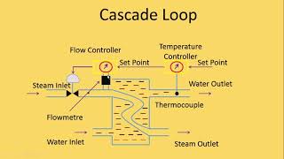 Cascade Loop VS Feedback loop explained with Animation | Hindi | Electrical & Automation