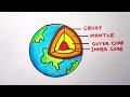 earth layer diagram easy idea how to draw earth layers step by step earth layers drawing easy