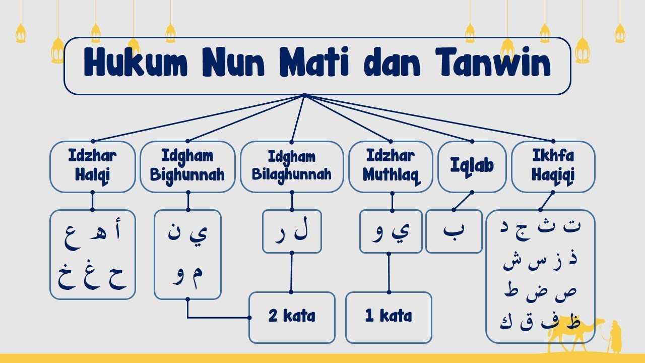 Hukum Nun Mati Dan Tanwin Idzhar Idgham Iqlab Ikhfa Tajwid