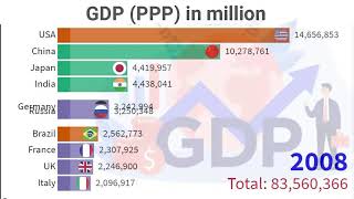 Biggest Economies Power - Top 10 Countries by GDP Purchasing Power Parity (PPP) in world 1980-2050