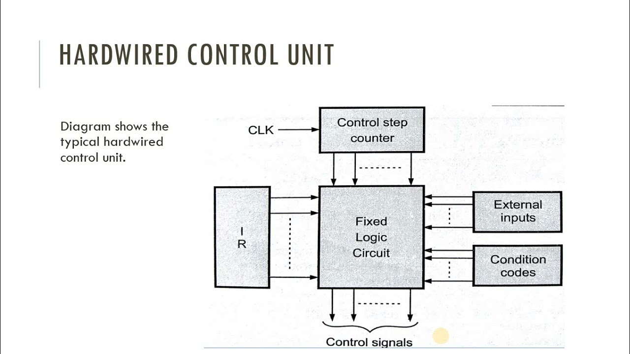 Hardwired Control Unit In Computer Architecture At Thomas Marriott Blog