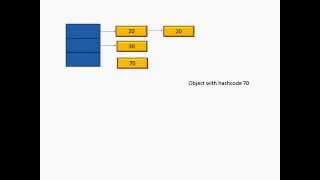 Java Collection : HashMap