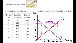 1.7 Equilibrium Market Schedule & Graph