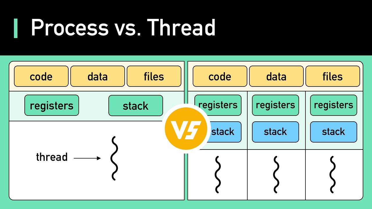 Fang Interview Question Process Vs Thread Fang Interview Question Process Vs Thread