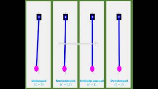 Motion animation using Matlab: Damped vs underdamped vs critically damped vs overdamped free vib