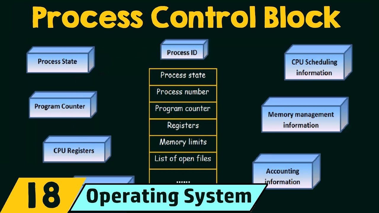 Process Control Block - YouTube