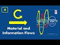 VSM Tutorial | 04 Material and Information Flows